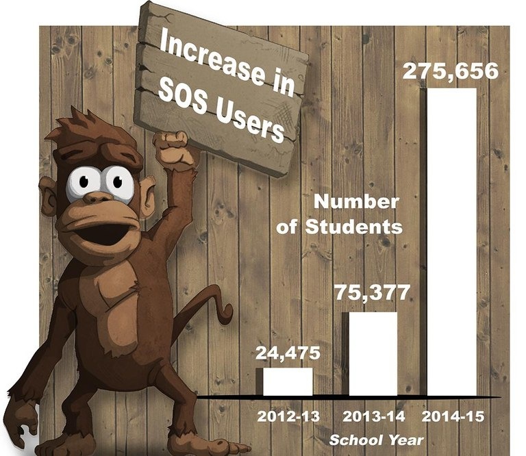 Graph Showing Increase in SOS Users