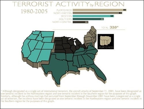 Terrorist activity by region 1980-2005. The graphic of map of the USA in 5 regions 