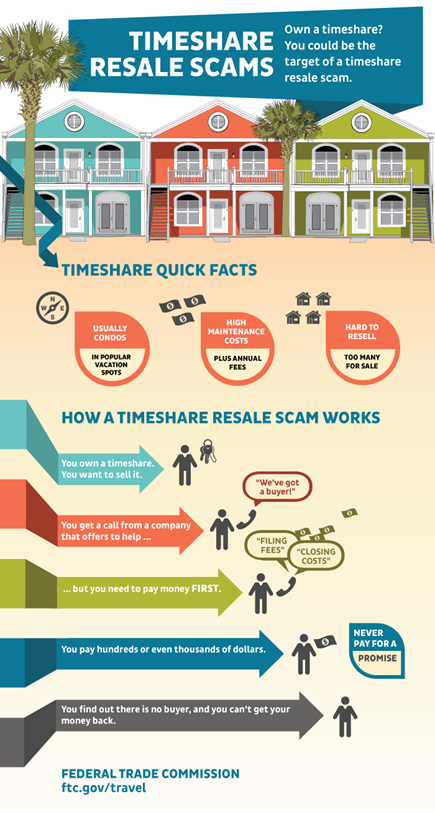 Timeshare Resale Scams Graphic