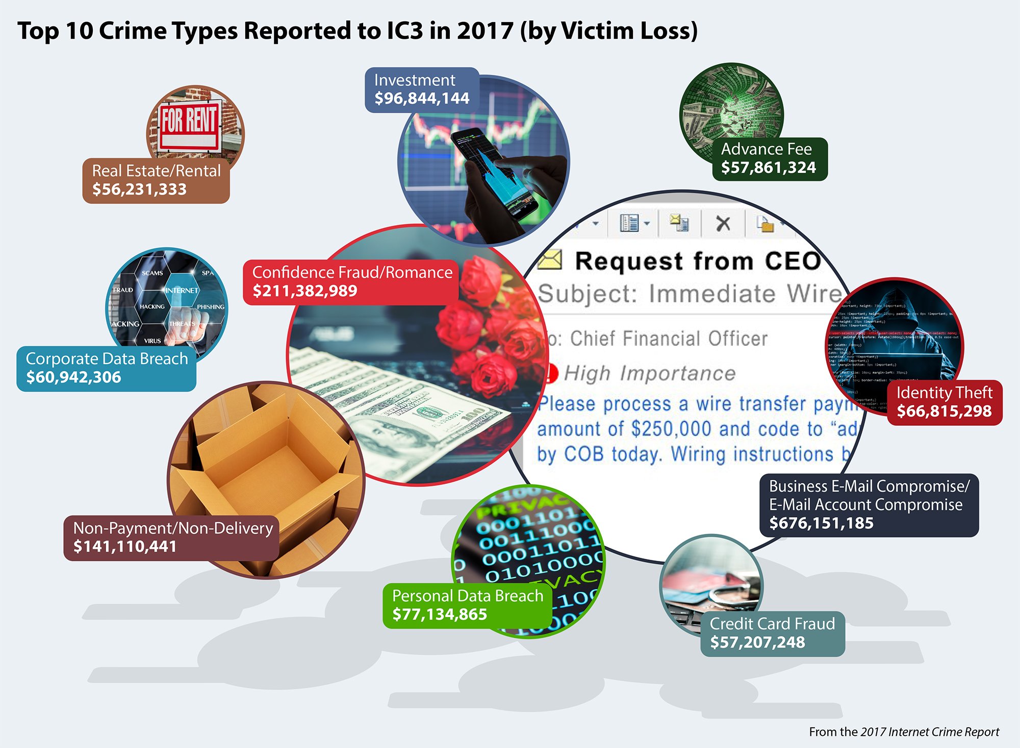 Bubble chart infographic showing top 10 crime types, by victim losses, reported to IC3 during 2017.