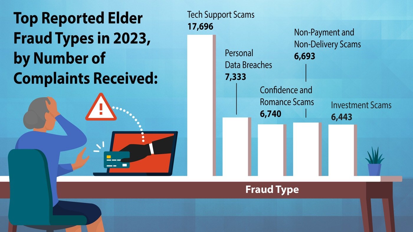 This infographic shows how many complaints the FBI’s Internet Crime Complaint Center received about different types of elder fraud in 2023.  
