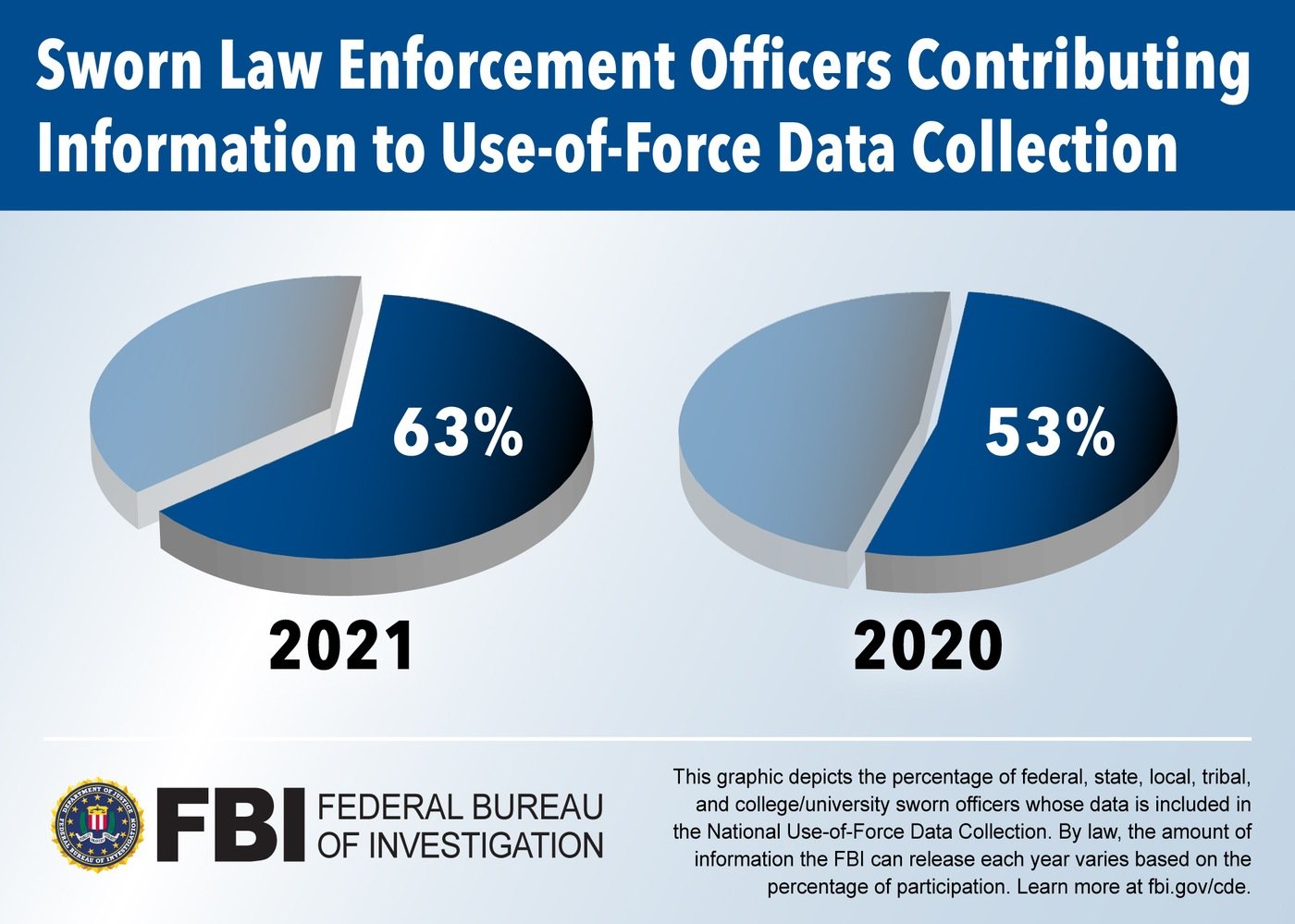 Infographic depicting the percentage of sworn law enforcement officers contributing data to the National Use-of-Force Data Collection 