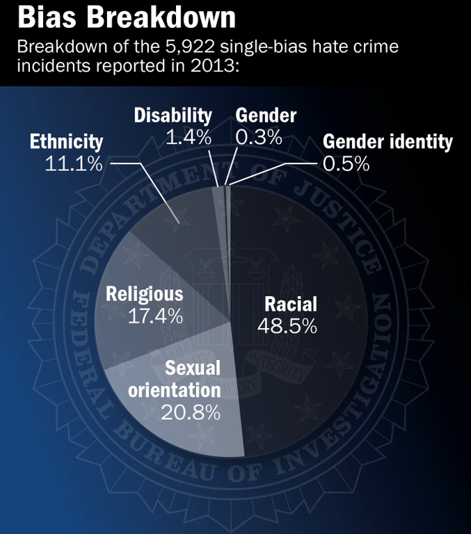 Latest Hate Crime Statistics Report Released Fbi Latest Hate Crime Statistics Report Released Fbi
