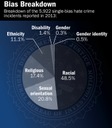 Latest Hate Crime Statistics Report Released