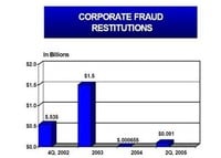 Financial Crimes Report 2005